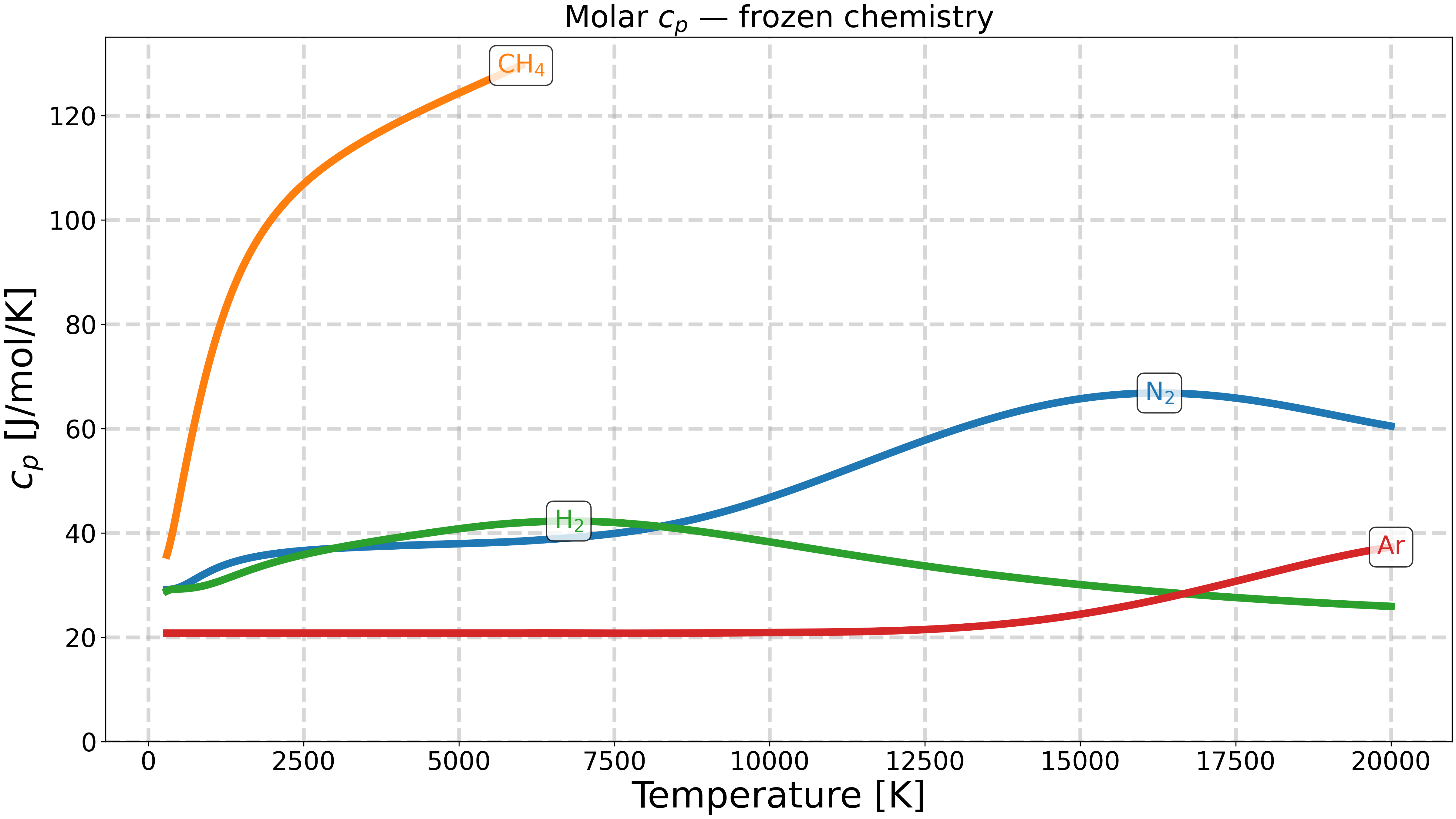 Molar $c_p$ — frozen chemistry