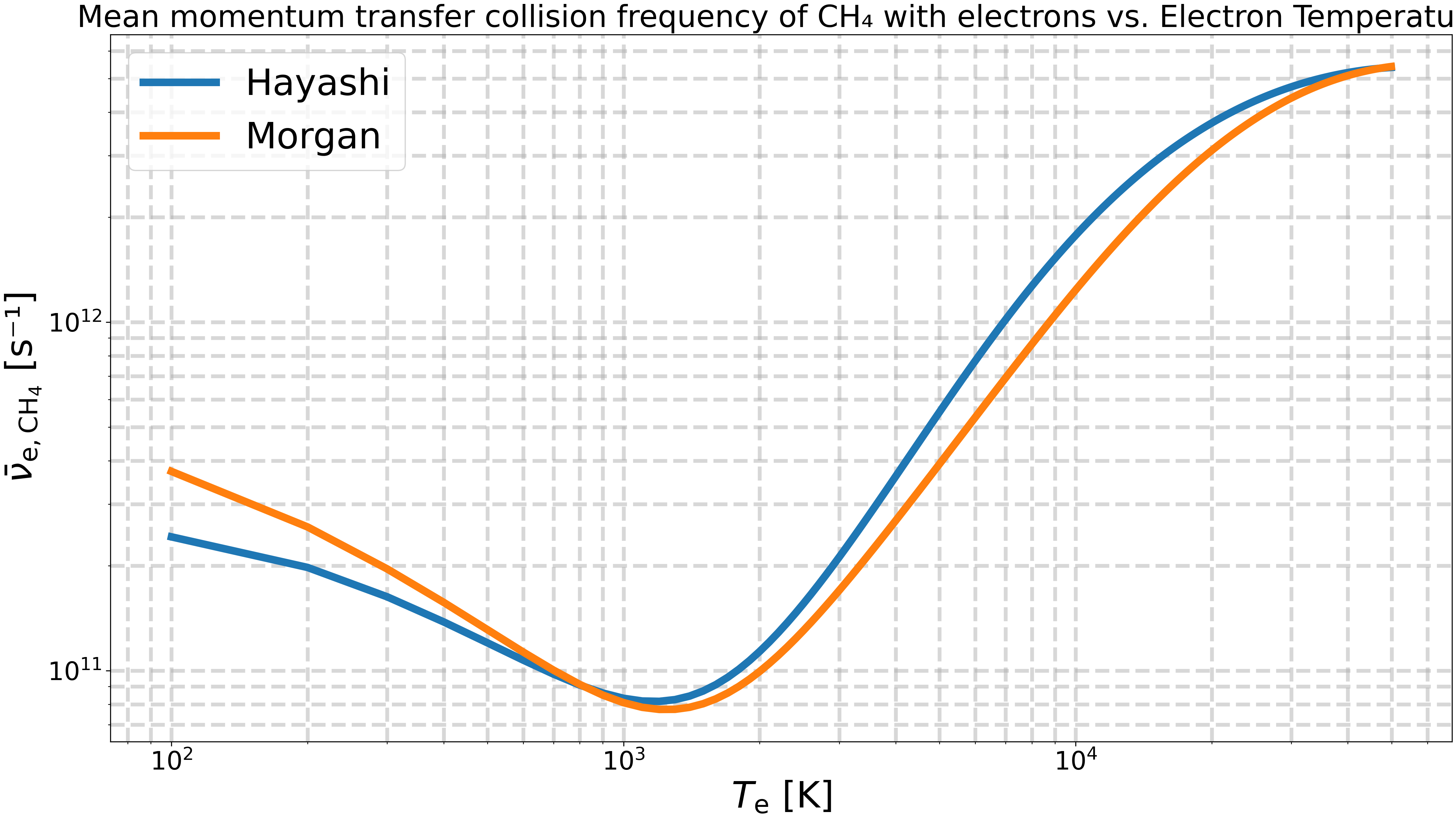 Mean momentum transfer collision frequency of CH₄ with electrons vs. Electron Temperature