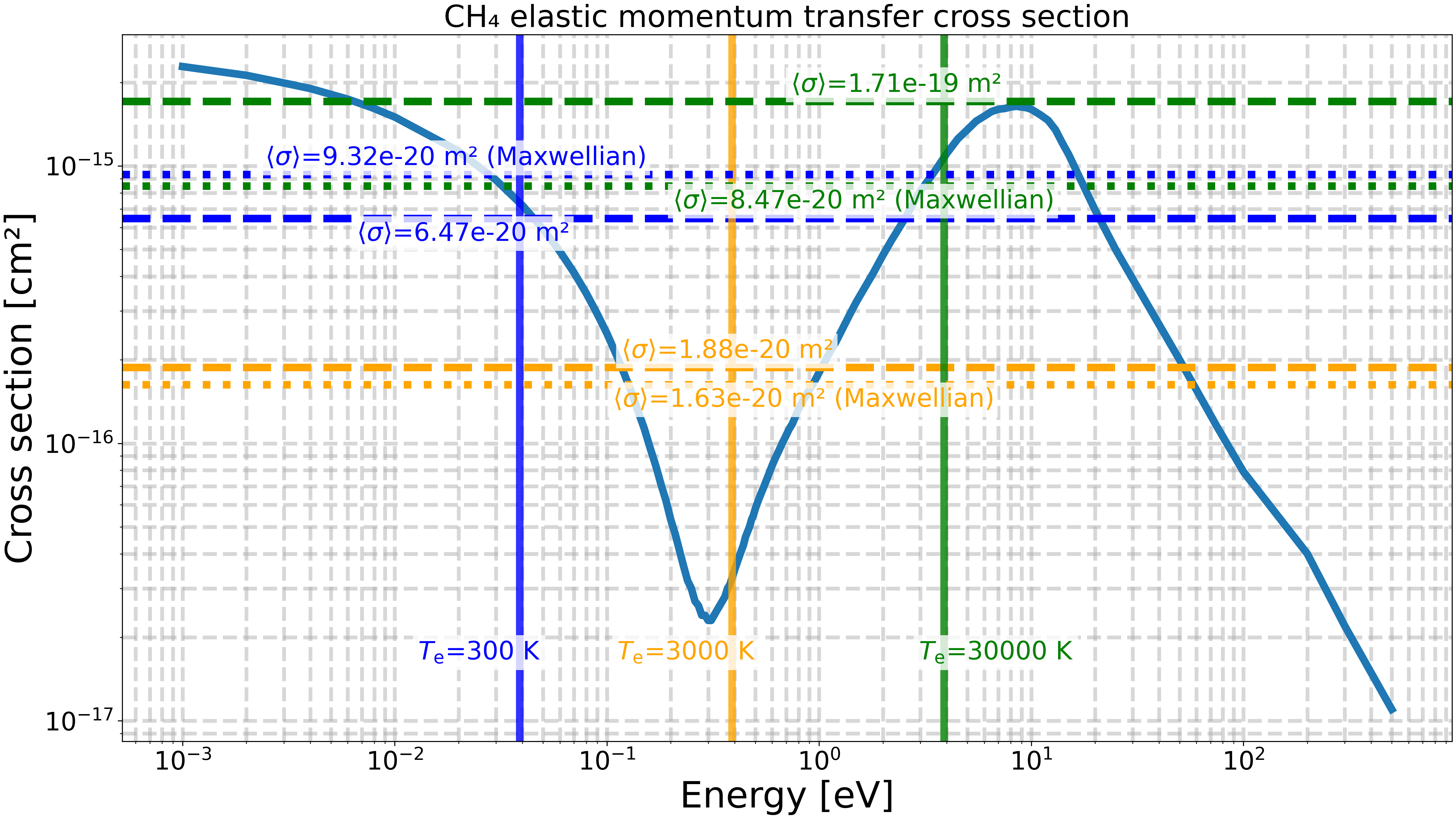CH₄ elastic momentum transfer cross section