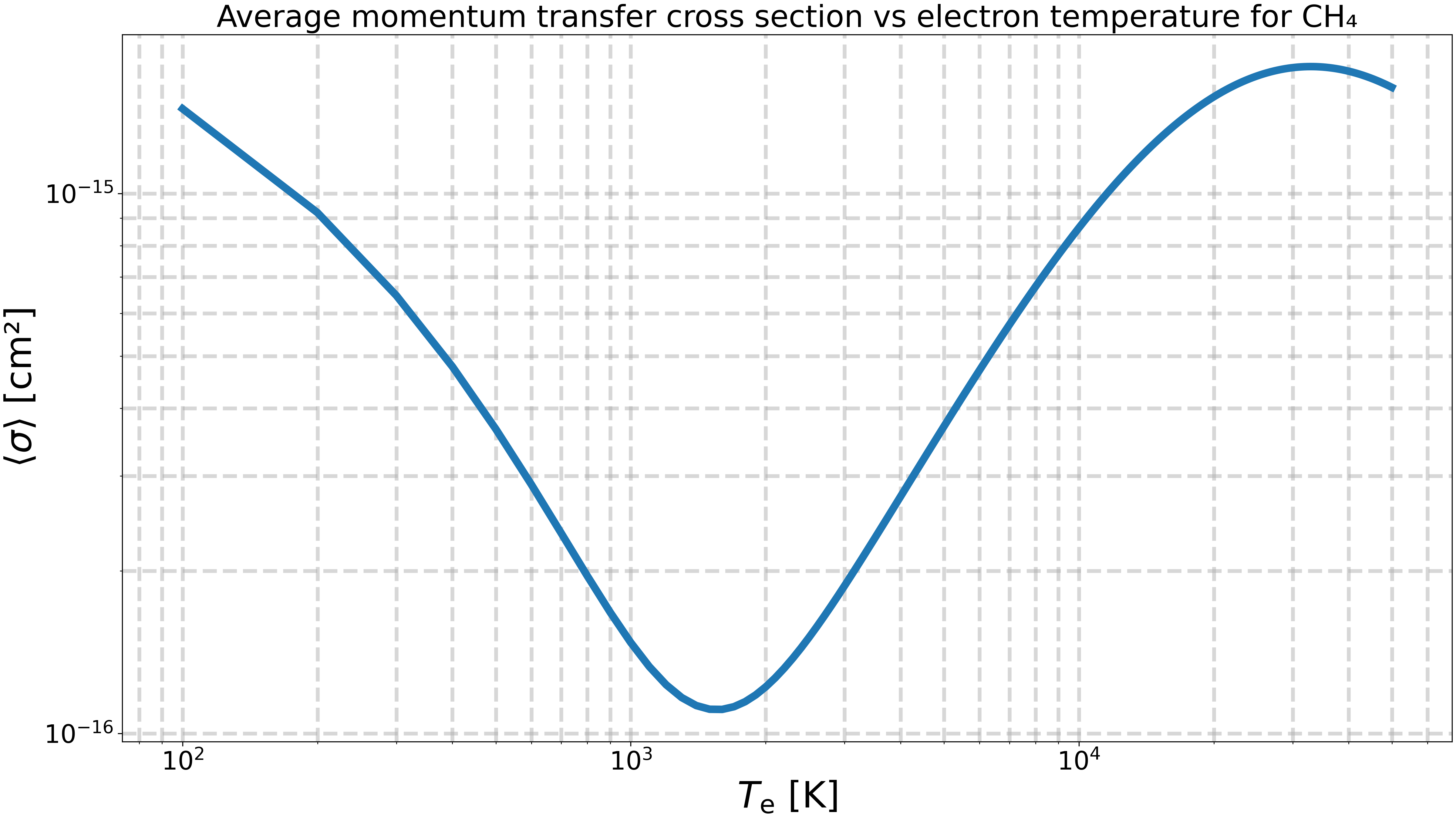 Average momentum transfer cross section vs electron temperature for CH₄