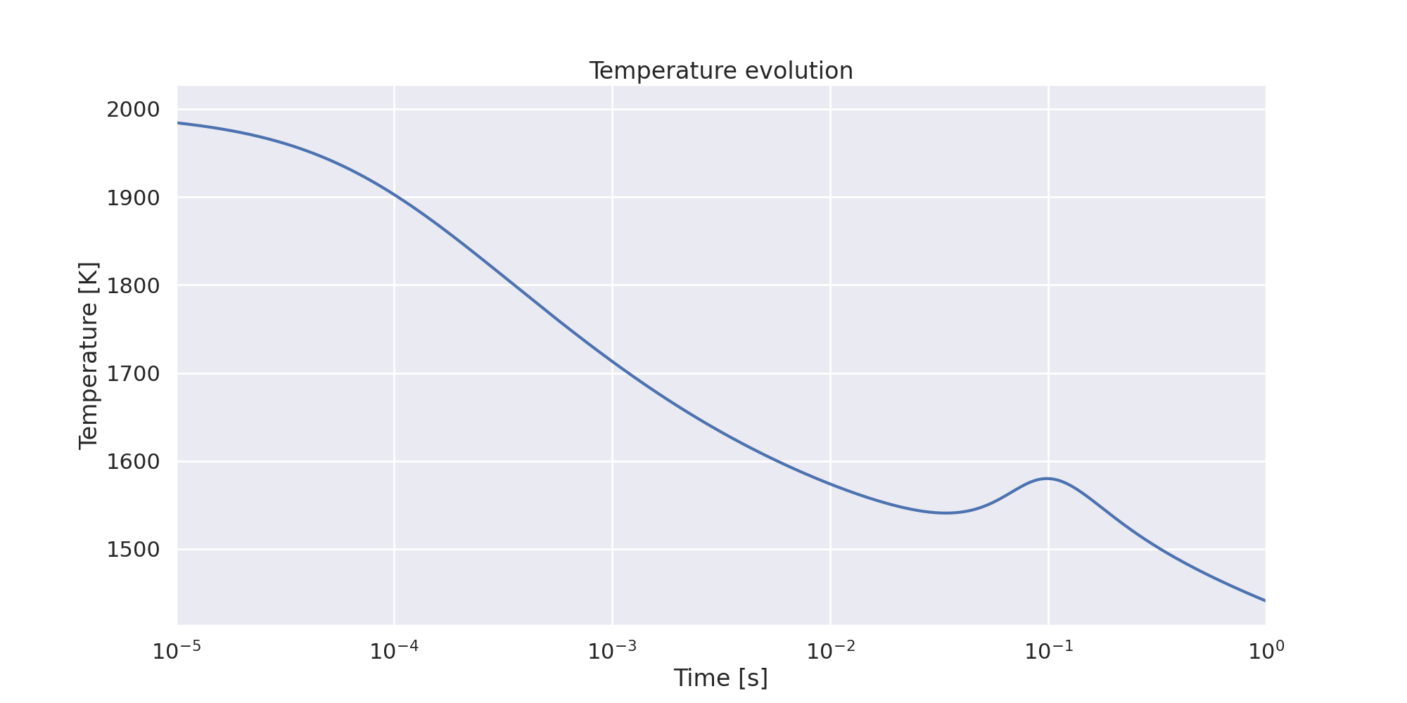 Temperature evolution