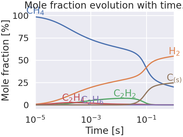 Mole fraction evolution with time.