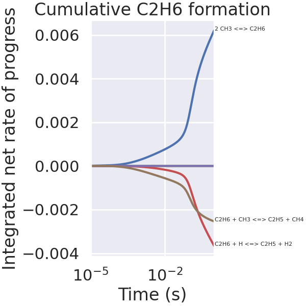 Cumulative C2H6 formation