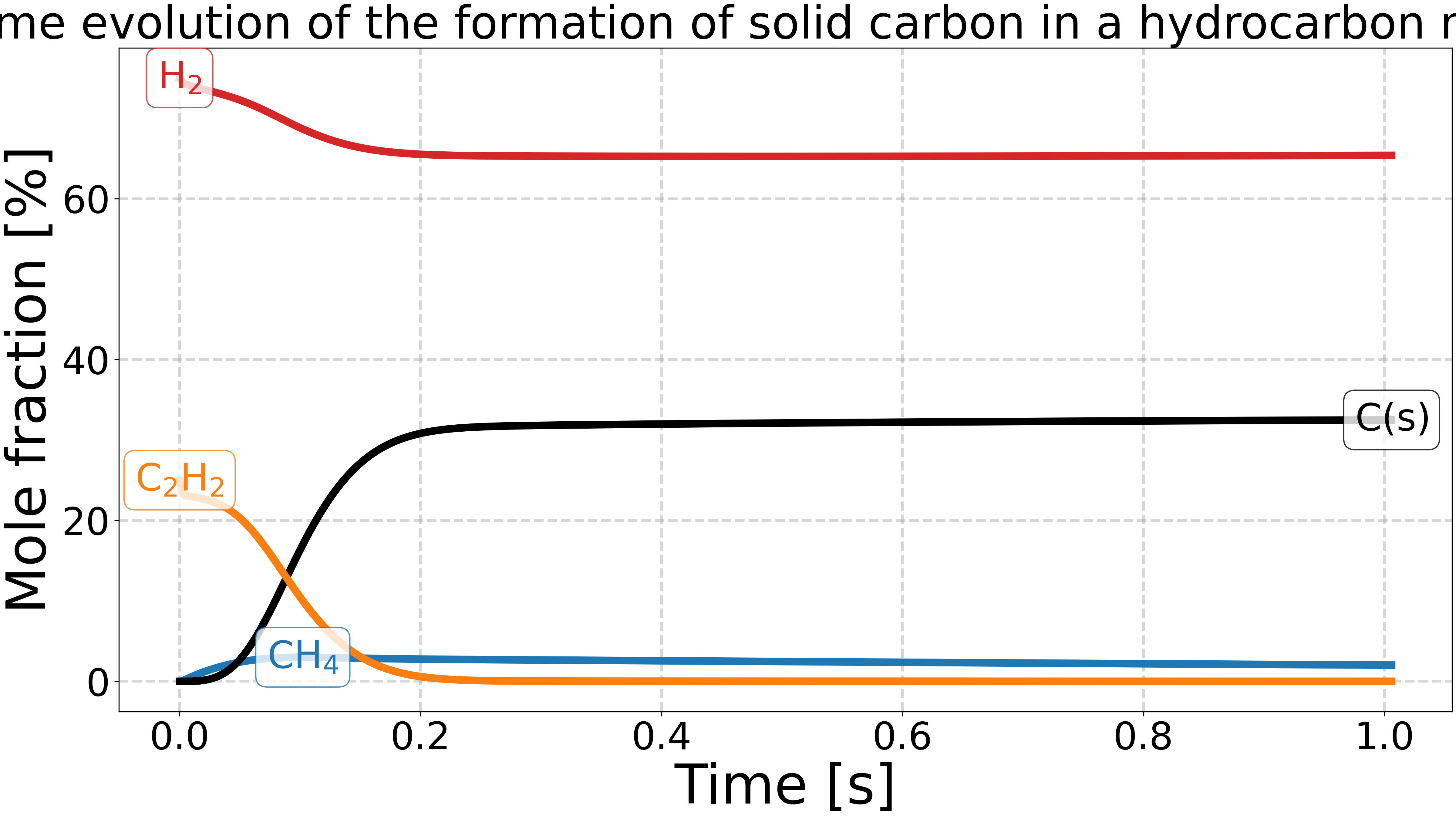 Time evolution of the formation of solid carbon in a hydrocarbon mixture