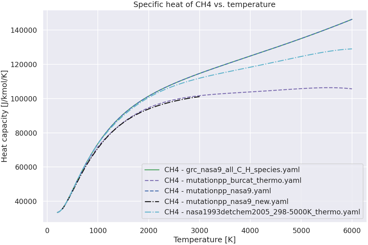 Specific heat of CH4 vs. temperature