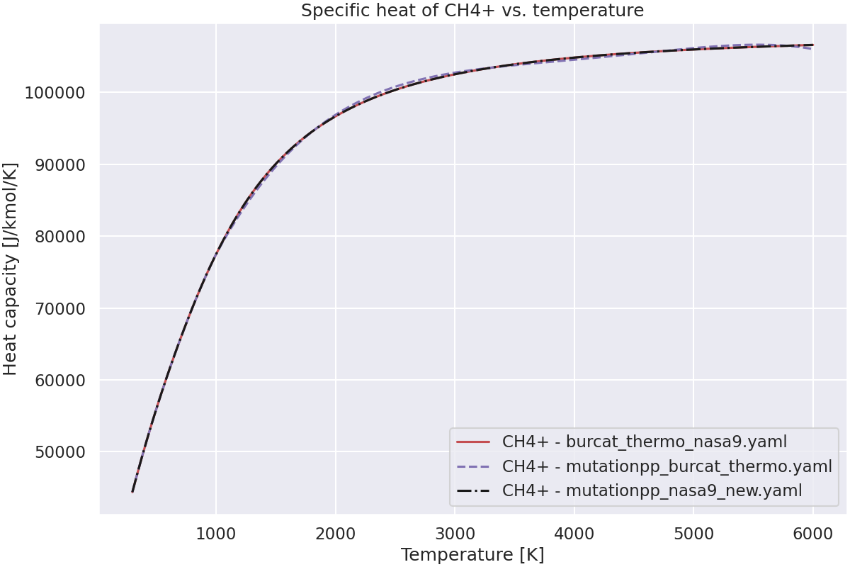 Specific heat of CH4+ vs. temperature