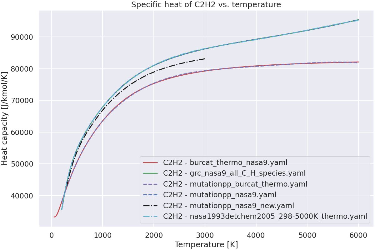 Specific heat of C2H2 vs. temperature