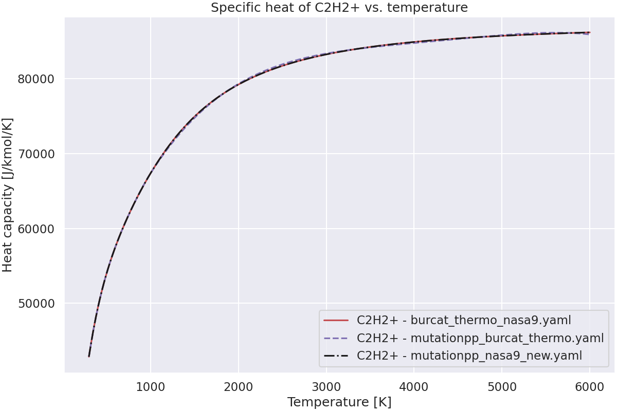 Specific heat of C2H2+ vs. temperature