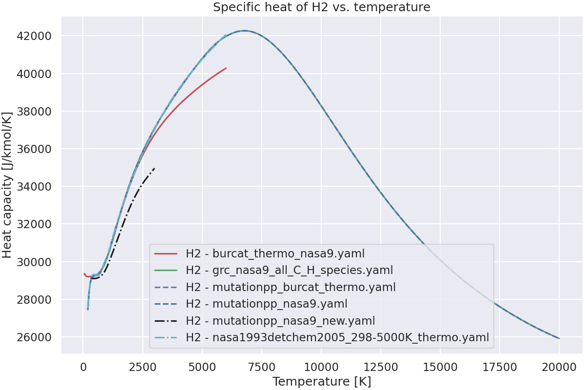 Specific heat of H2 vs. temperature