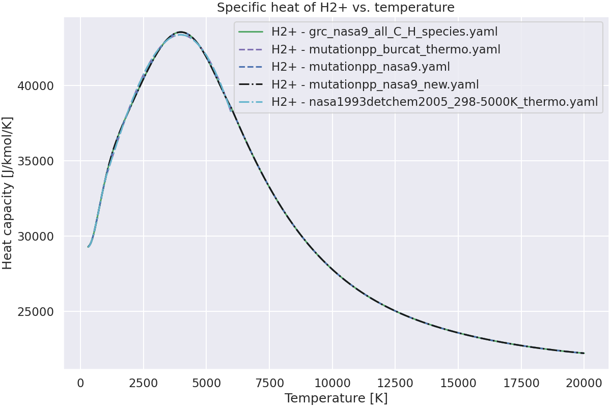 Specific heat of H2+ vs. temperature