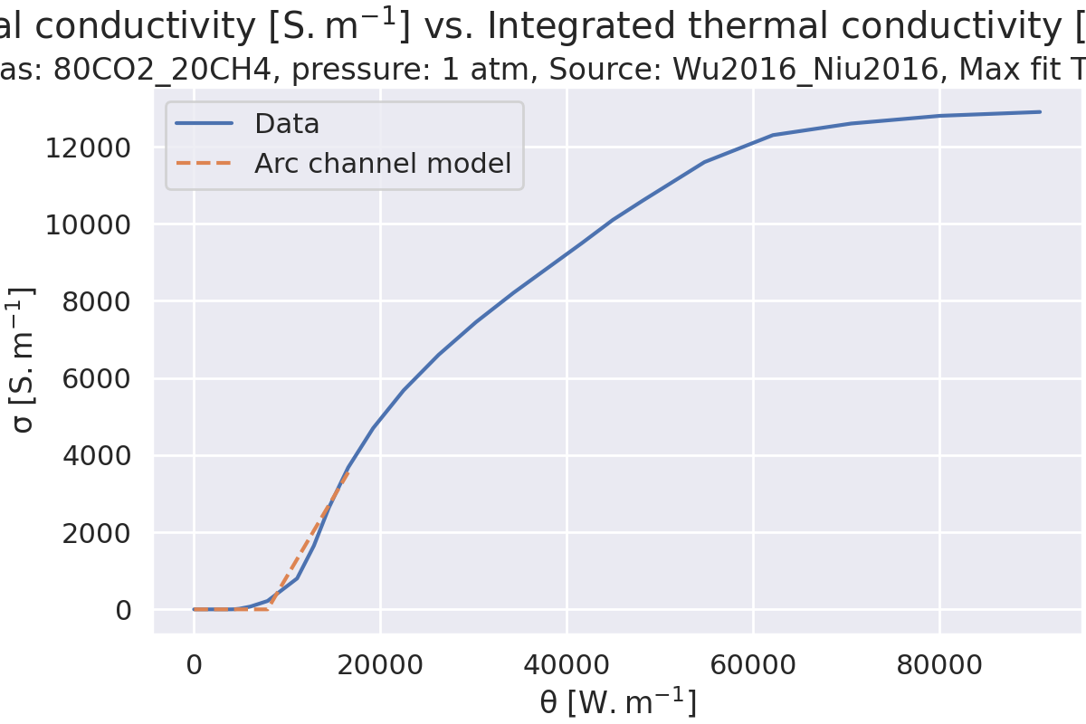 Electrical conductivity $\mathregular{[S.m^{-1}]}$ vs. Integrated thermal conductivity $\mathregular{[W.m^{-1}]}$, Gas: 80CO2_20CH4, pressure: 1 atm, Source: Wu2016_Niu2016, Max fit T = 12000 K