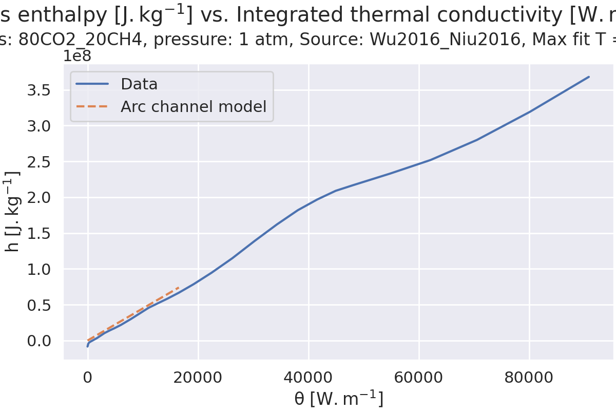 Mass enthalpy $\mathregular{[J.kg^{-1}]}$ vs. Integrated thermal conductivity $\mathregular{[W.m^{-1}]}$, Gas: 80CO2_20CH4, pressure: 1 atm, Source: Wu2016_Niu2016, Max fit T = 12000 K