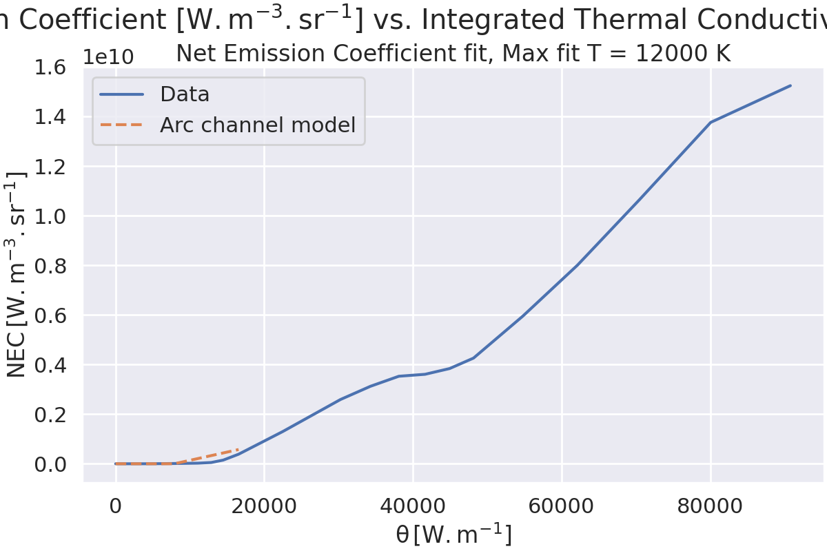 Net Emission Coefficient $\mathregular{[W.m^{-3}.sr^{-1}]}$ vs. Integrated Thermal Conductivity $\mathregular{[W.m^{-1}]}$, Net Emission Coefficient fit, Max fit T = 12000 K