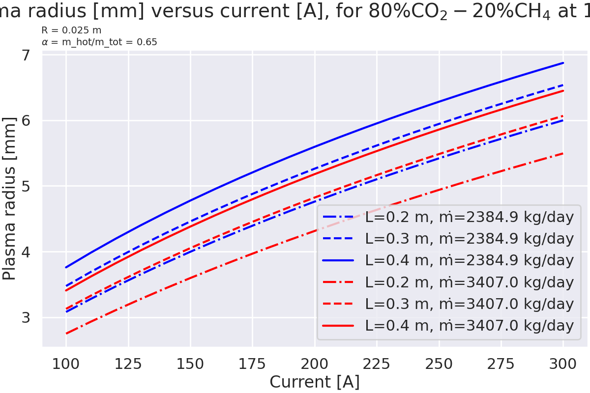Plasma radius [mm] versus current [A], for $\mathregular{80\%CO_2-20\%CH_4}$ at 1 atm, R = 0.025 m $\alpha$ = m_hot/m_tot = 0.65