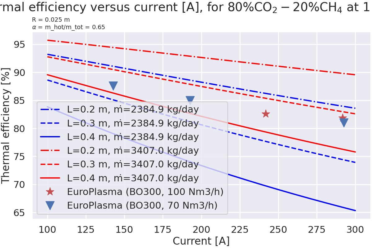 Thermal efficiency versus current [A], for $\mathregular{80\%CO_2-20\%CH_4}$ at 1 atm, R = 0.025 m $\alpha$ = m_hot/m_tot = 0.65