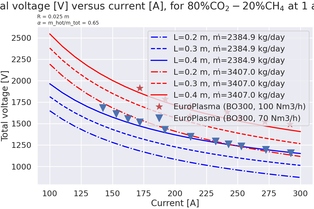 Total voltage [V] versus current [A], for $\mathregular{80\%CO_2-20\%CH_4}$ at 1 atm, R = 0.025 m $\alpha$ = m_hot/m_tot = 0.65