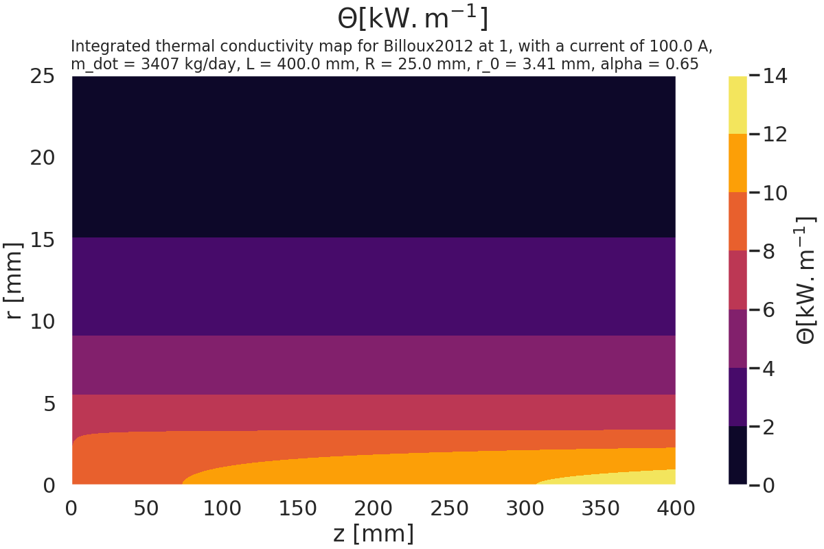 $\mathregular{\Theta \left[ kW.m^{-1} \right]}$, Integrated thermal conductivity map for Billoux2012 at 1, with a current of 100.0 A, m_dot = 3407 kg/day, L = 400.0 mm, R = 25.0 mm, r_0 = 3.41 mm, alpha = 0.65