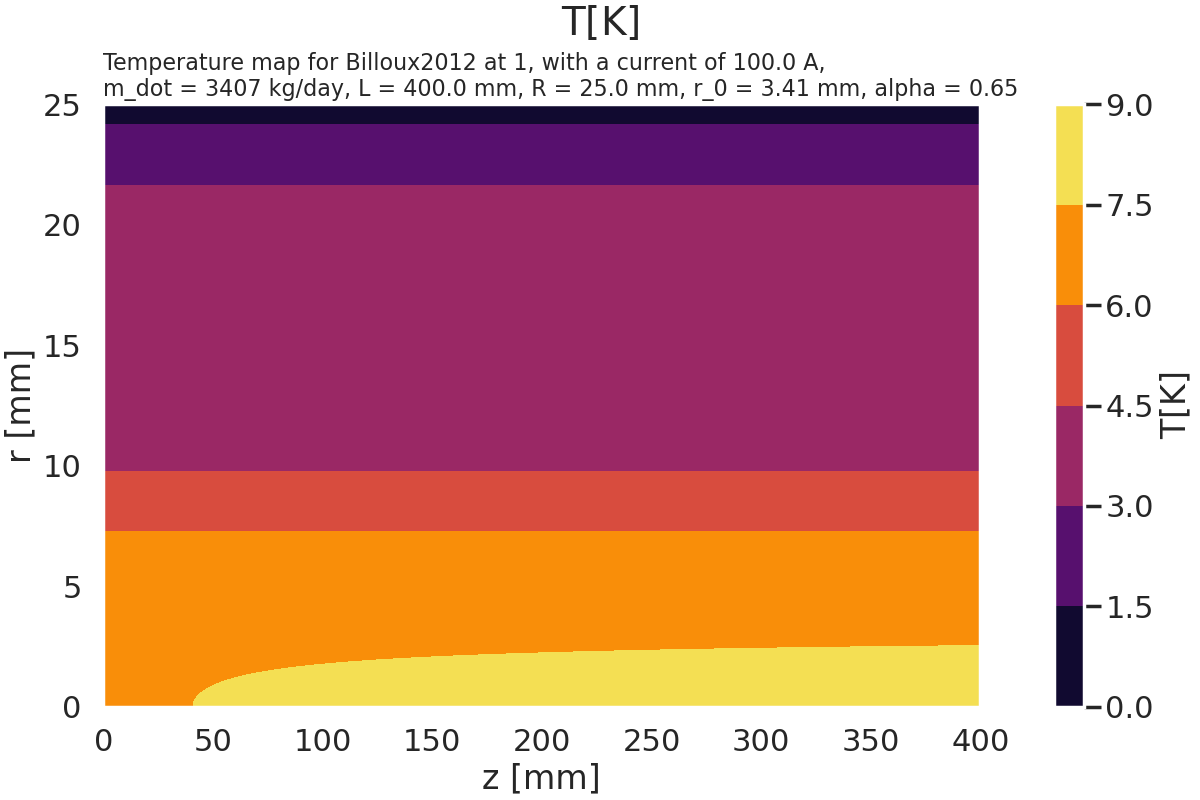 $\mathregular{T [K]}$, Temperature map for Billoux2012 at 1, with a current of 100.0 A, m_dot = 3407 kg/day, L = 400.0 mm, R = 25.0 mm, r_0 = 3.41 mm, alpha = 0.65