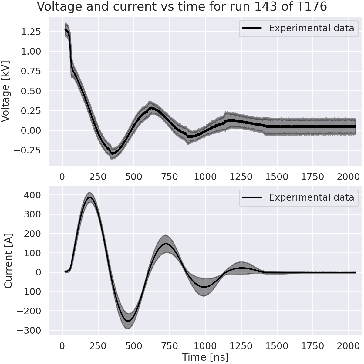 Voltage and current vs time for run 143 of T176
