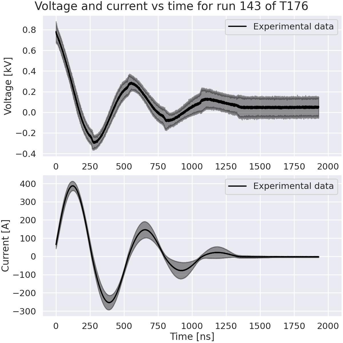 Voltage and current vs time for run 143 of T176