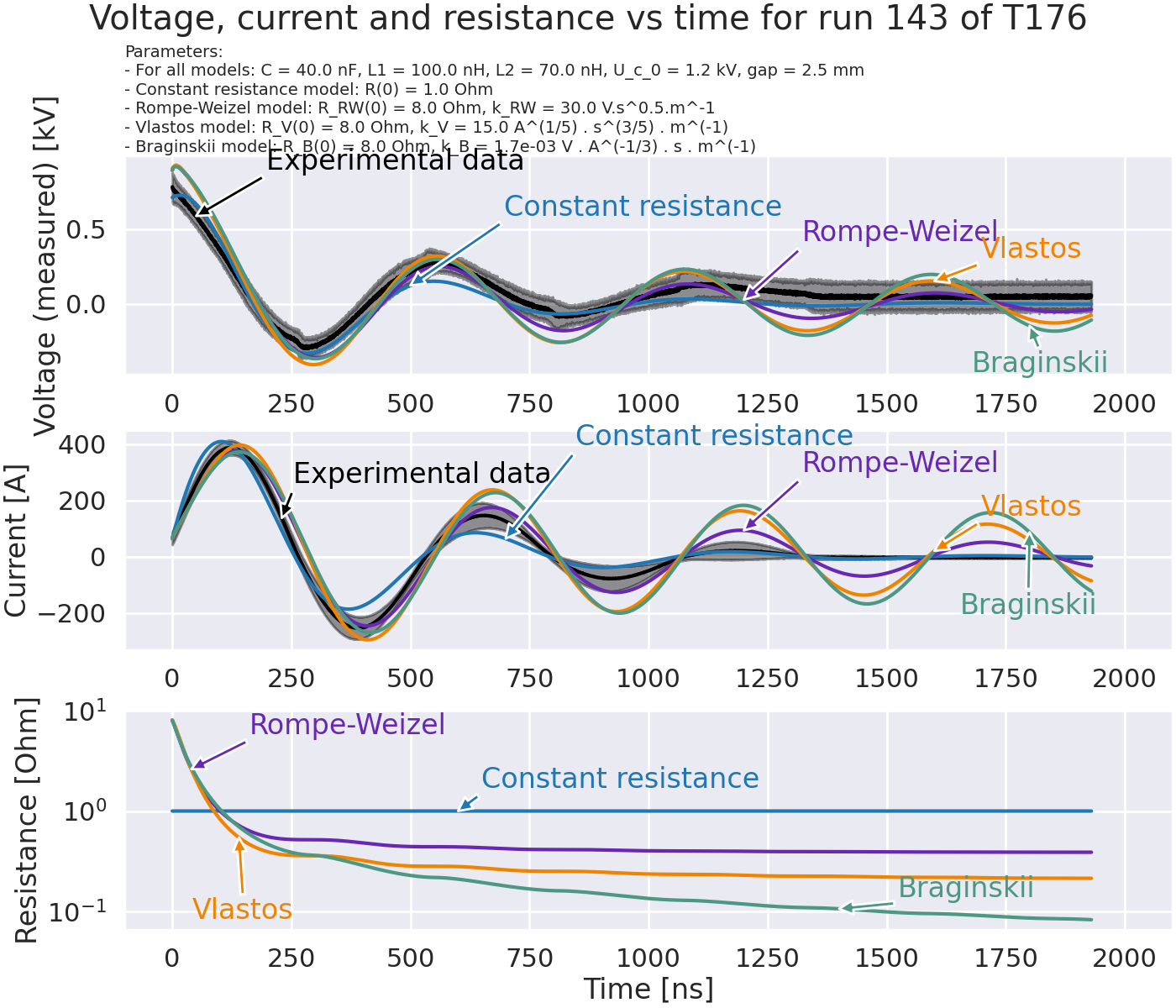 Voltage, current and resistance vs time for run 143 of T176, Parameters: - For all models: C = 40.0 nF, L1 = 100.0 nH, L2 = 70.0 nH, U_c_0 = 1.2 kV, gap = 2.5 mm - Constant resistance model: R(0) = 1.0 Ohm - Rompe-Weizel model: R_RW(0) = 8.0 Ohm, k_RW = 30.0 V.s^0.5.m^-1 - Vlastos model: R_V(0) = 8.0 Ohm, k_V = 15.0 A^(1/5) . s^(3/5) . m^(-1) - Braginskii model: R_B(0) = 8.0 Ohm, k_B = 1.7e-03 V . A^(-1/3) . s . m^(-1)