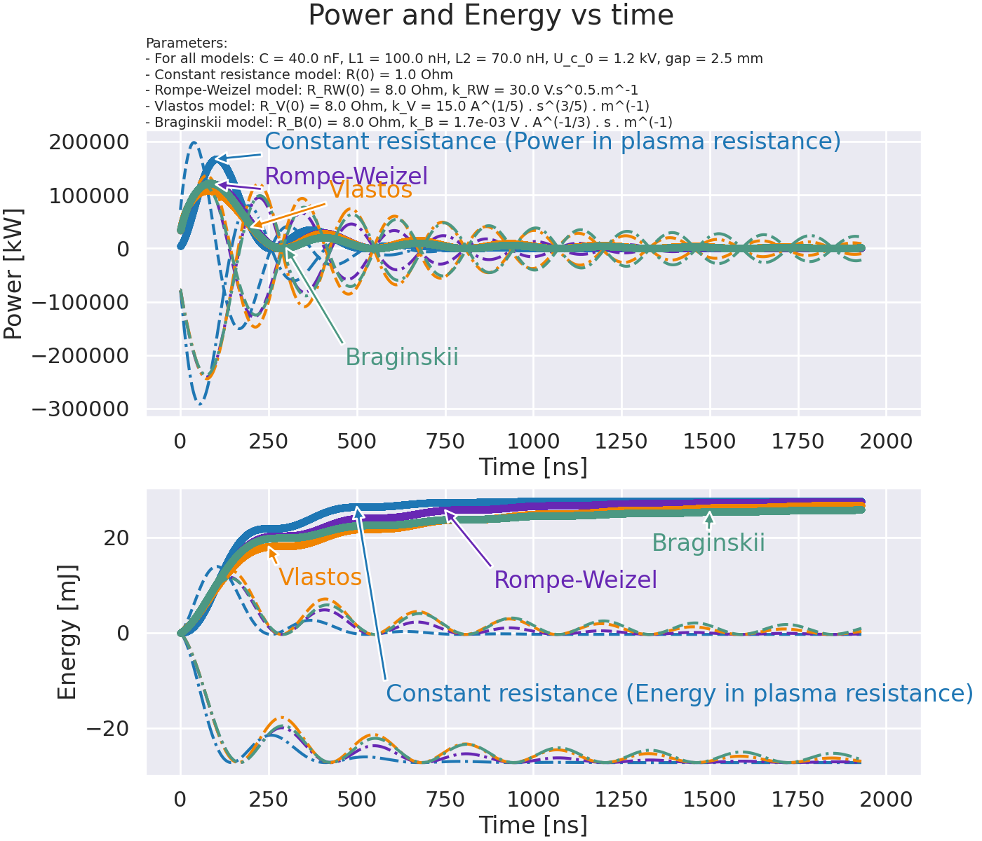 Power and Energy vs time, Parameters: - For all models: C = 40.0 nF, L1 = 100.0 nH, L2 = 70.0 nH, U_c_0 = 1.2 kV, gap = 2.5 mm - Constant resistance model: R(0) = 1.0 Ohm - Rompe-Weizel model: R_RW(0) = 8.0 Ohm, k_RW = 30.0 V.s^0.5.m^-1 - Vlastos model: R_V(0) = 8.0 Ohm, k_V = 15.0 A^(1/5) . s^(3/5) . m^(-1) - Braginskii model: R_B(0) = 8.0 Ohm, k_B = 1.7e-03 V . A^(-1/3) . s . m^(-1)