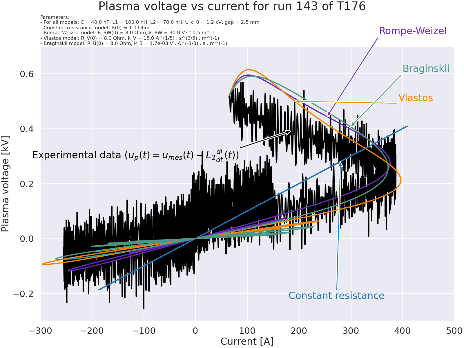 Plasma voltage vs current for run 143 of T176, Parameters: - For all models: C = 40.0 nF, L1 = 100.0 nH, L2 = 70.0 nH, U_c_0 = 1.2 kV, gap = 2.5 mm - Constant resistance model: R(0) = 1.0 Ohm - Rompe-Weizel model: R_RW(0) = 8.0 Ohm, k_RW = 30.0 V.s^0.5.m^-1 - Vlastos model: R_V(0) = 8.0 Ohm, k_V = 15.0 A^(1/5) . s^(3/5) . m^(-1) - Braginskii model: R_B(0) = 8.0 Ohm, k_B = 1.7e-03 V . A^(-1/3) . s . m^(-1)