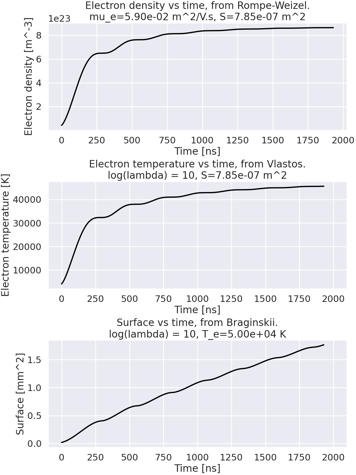 Electron density vs time, from Rompe-Weizel. mu_e=5.90e-02 m^2/V.s, S=7.85e-07 m^2, Electron temperature vs time, from Vlastos. log(lambda) = 10, S=7.85e-07 m^2, Surface vs time, from Braginskii. log(lambda) = 10, T_e=5.00e+04 K