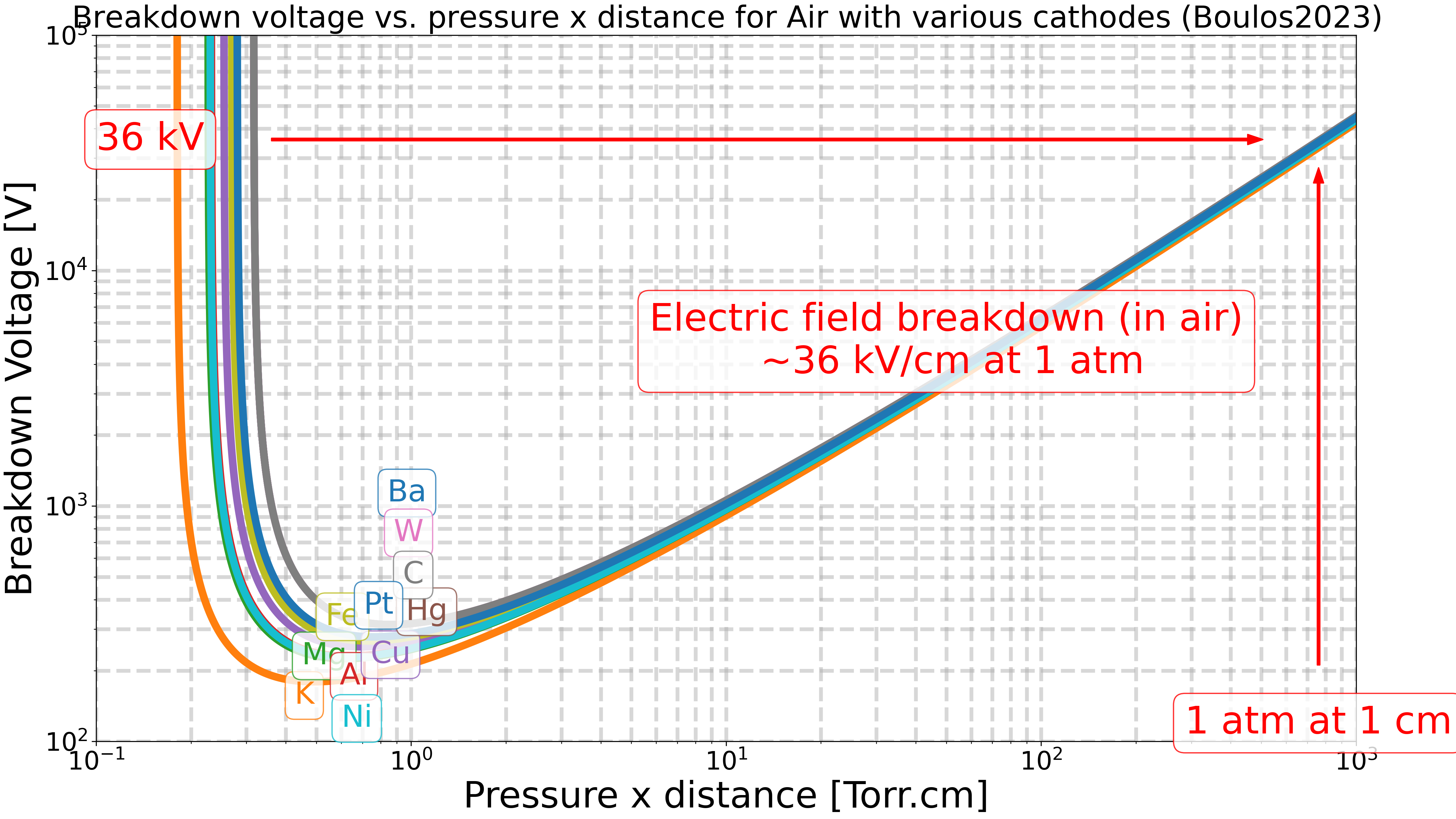 Breakdown voltage vs. pressure x distance for $\mathrm{Air}$ with various cathodes (Boulos2023)