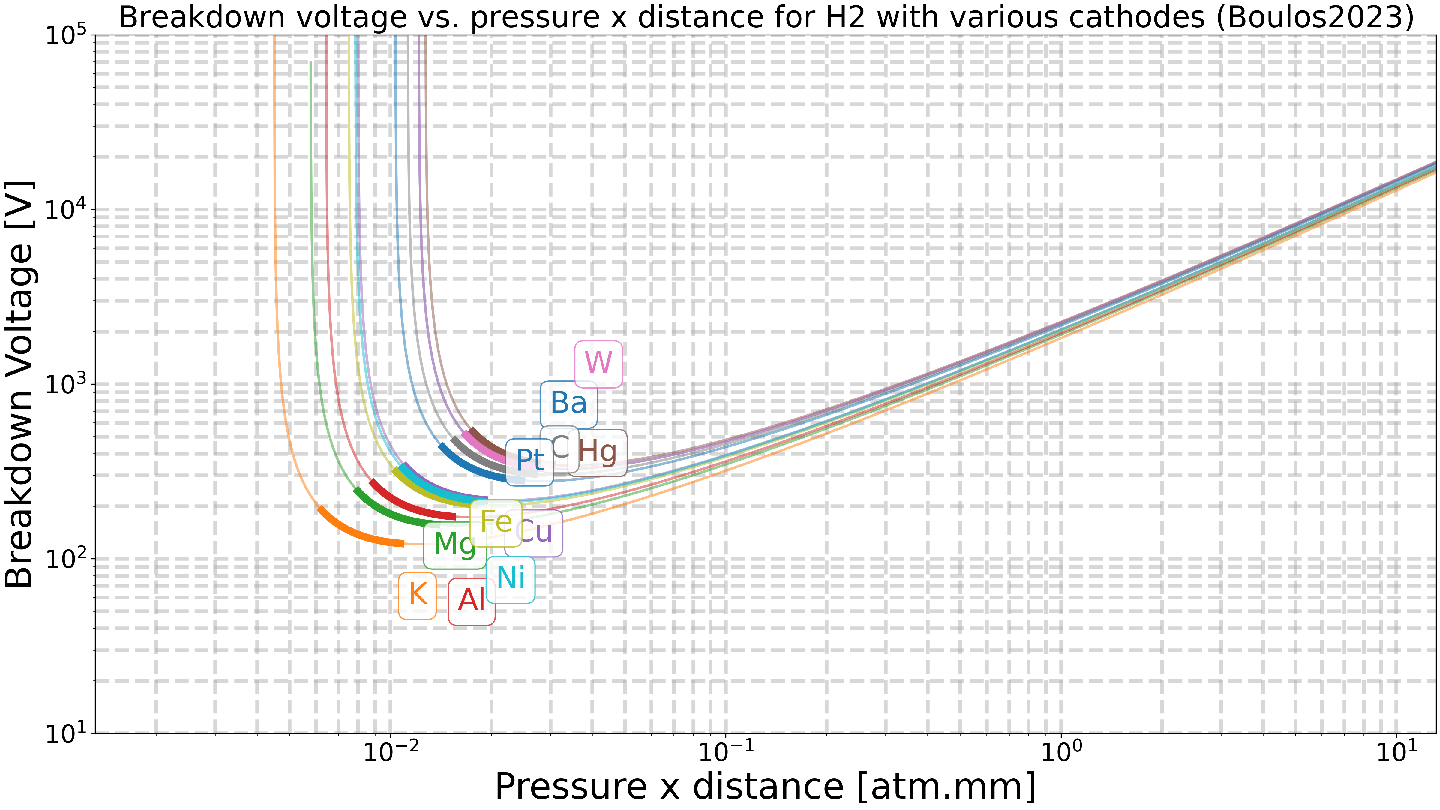 Breakdown voltage vs. pressure x distance for $\mathrm{H2}$ with various cathodes (Boulos2023)