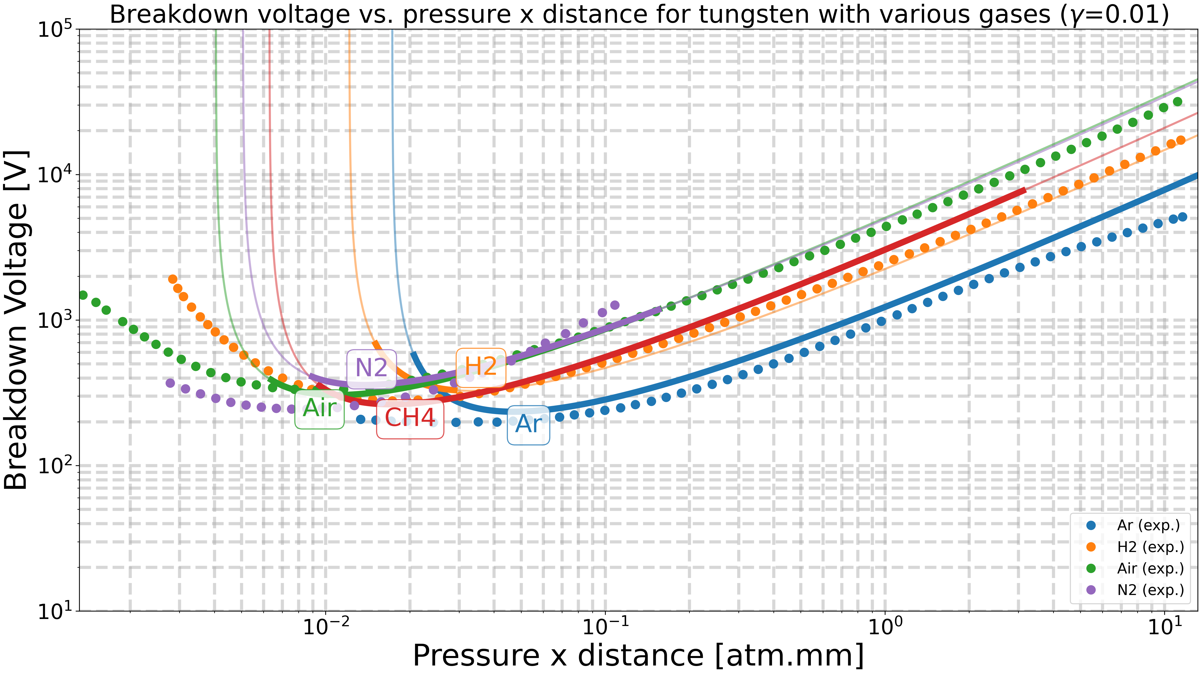 Breakdown voltage vs. pressure x distance for tungsten with various gases ($\gamma$=0.01)
