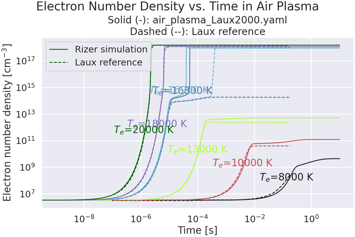 Electron Number Density vs. Time in Air Plasma, Solid (-): air_plasma_Laux2000.yaml Dashed (--): Laux reference